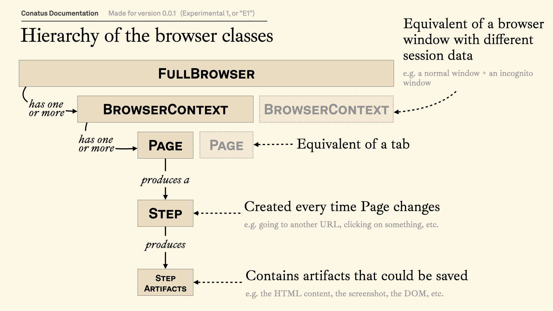 Browser hierarchy
