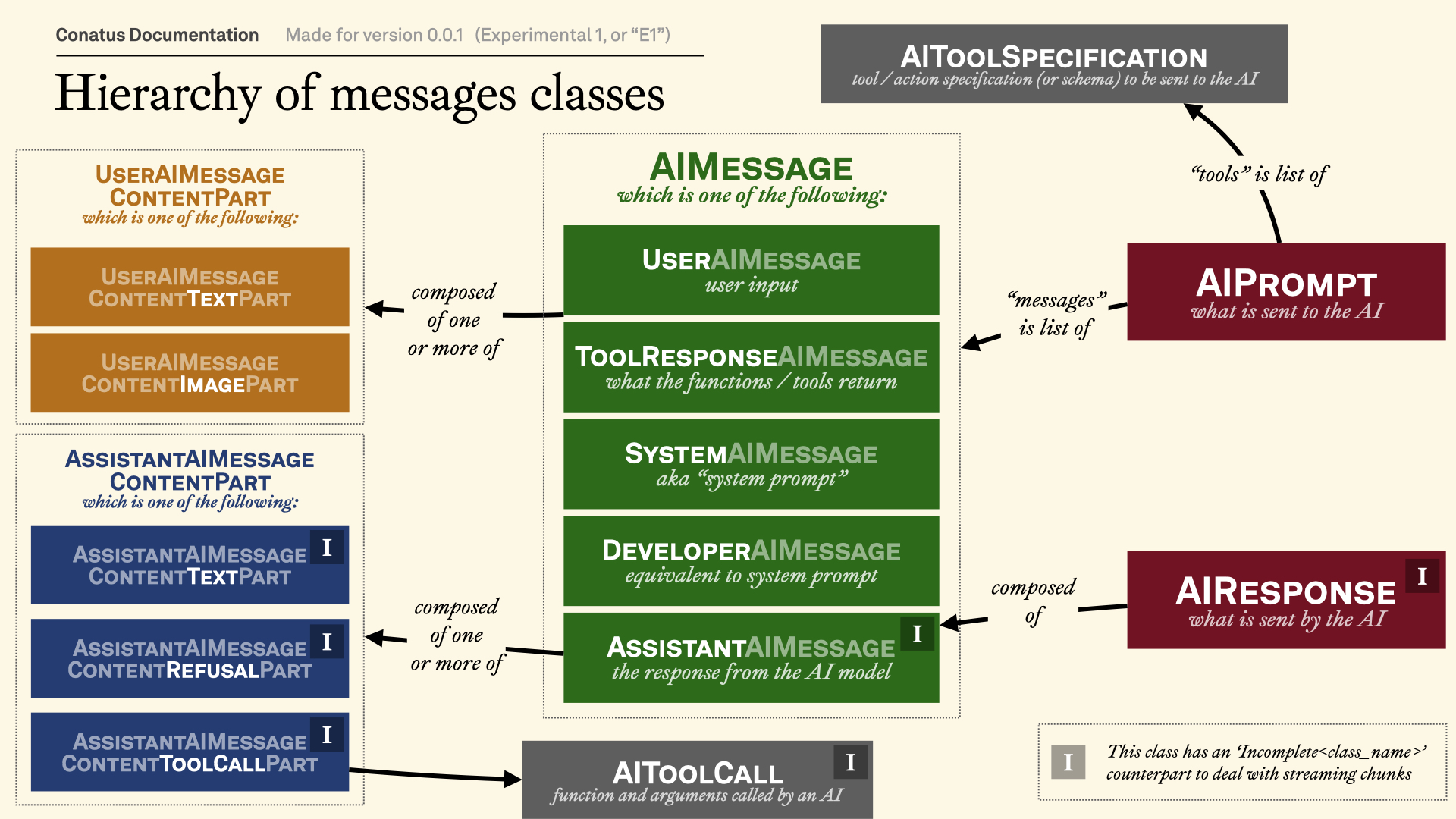 Message class hierarchy